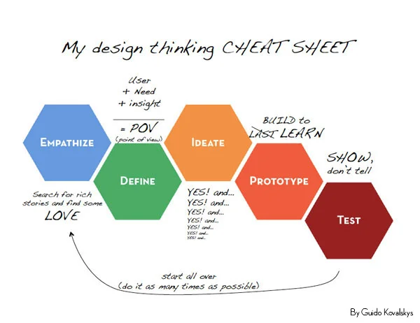 Design thinking 102: understand the emotion of each step.