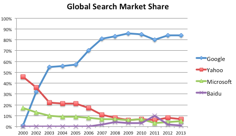 Google vs. Yahoo (and other) search market share. From the Motley Fool .