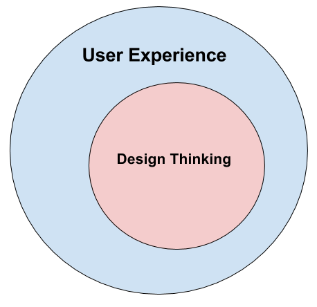 Design Thinking is a (large) subset of User Experience
