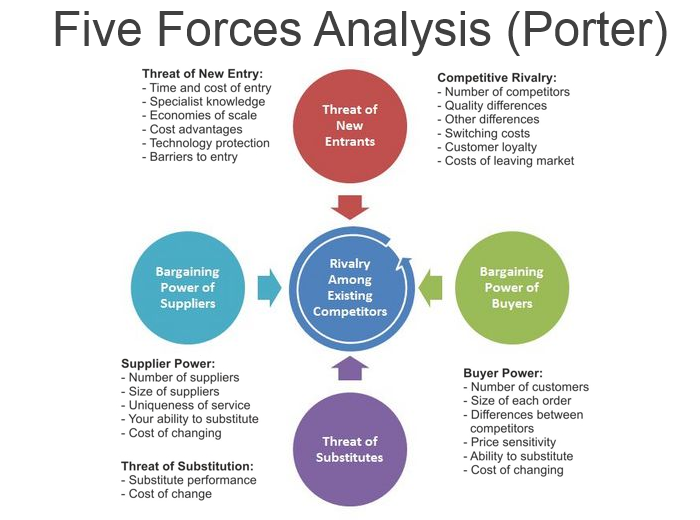 Porter's Five Forces (among other articles) can help you evaluate the strategic position of your business idea ( source ).