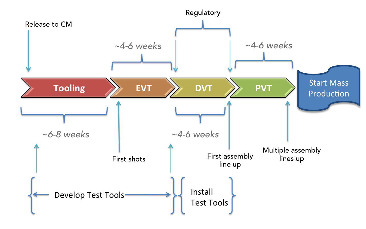 It can easily take 4-6 months to manufacture the simplest electronic product.