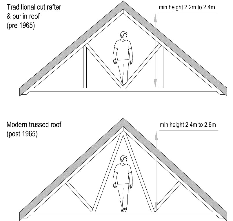 Loft Conversion Guide — In Depth Information On How To Successfully Tackle  A Loft Conversion — Harvey Norman Architects - Cambridge - Bishops  Stortford - Saffron Walden - Residential - Cambridgeshire - Architect