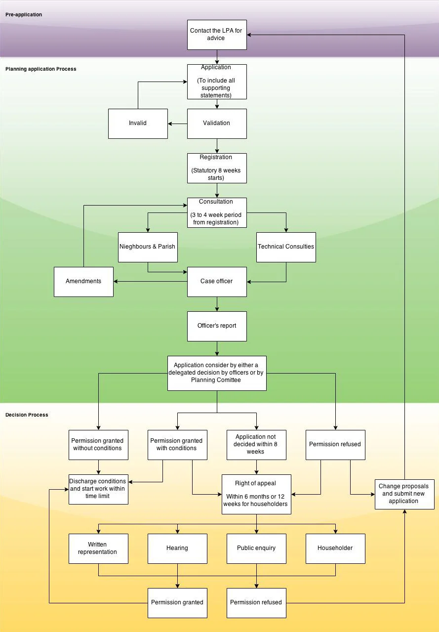 How to make planning applications — a step by step guide — Harvey ...
