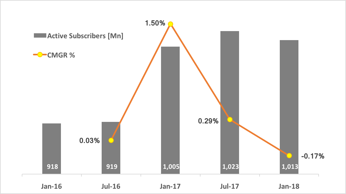 De-growing Wireless Subscriptions.png