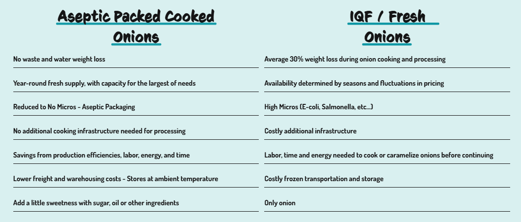 Comparison table of Aseptic Packed Cooked Onions and IQF Fresh Onions, listing features like water weight loss, supply availability, packaging, infrastructure needs, cost savings, transportation, and ingredients.
