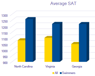 The average SAT scores of college-bound swimmers are 9-12% higher than their non-swimming peers.