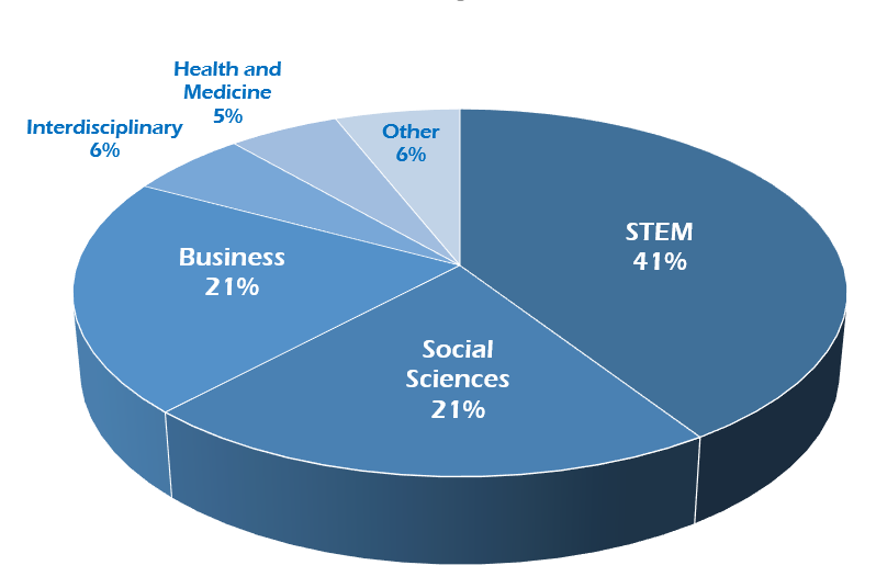 CSCAA Selects 1,221 for Scholar All-America Team