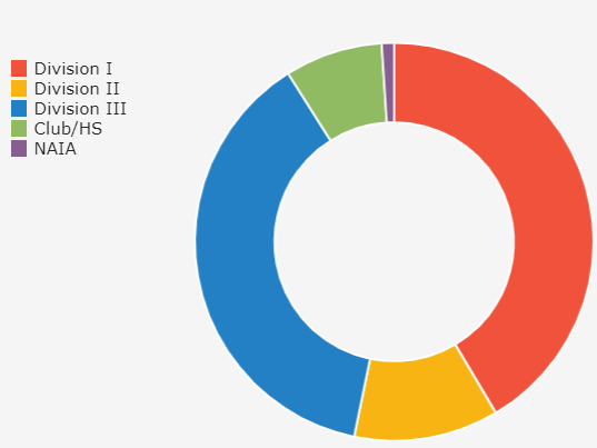 CSCAA Sets Convention Record