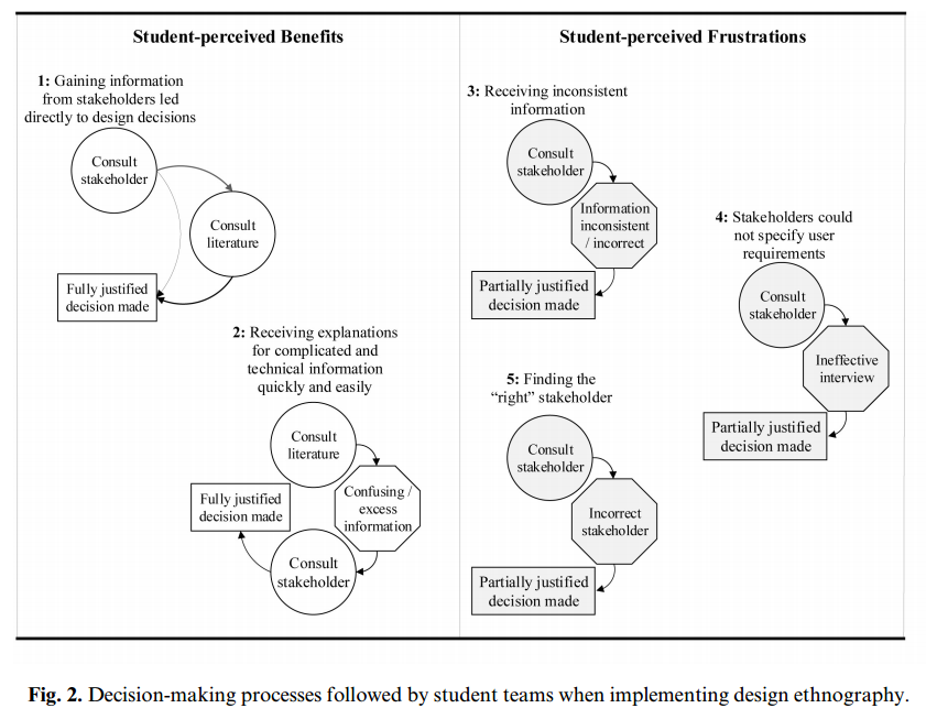   Mohedas, I ., Daly, S. R., &amp; Sienko, K. H. (2014). Design etnography in capstone design: investigating student use and perceptions.  International Journal of Engineering Education , 30(4), 888-900. 