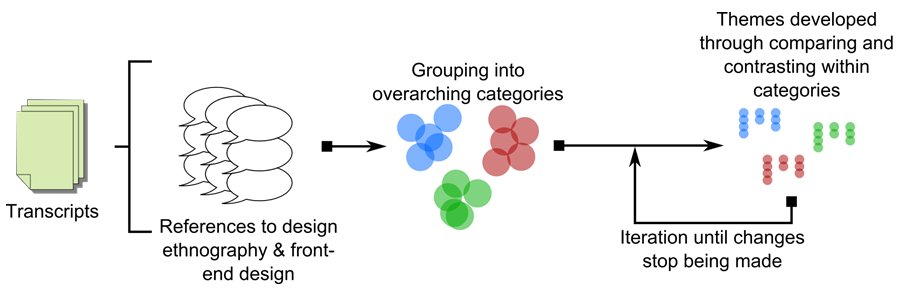    Mohedas, I   ., Daly, S. R., &amp; Sienko, K. H. (2014). Student use of design ethnography techniques during front-end design.  ASEE Annual Conference . Indianapolis, IN, June 15-18.  