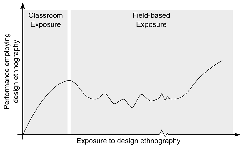   Mohedas, I. , Daly, S. R., &amp; Sienko, K. H. (2015). Characterizing novice use of design ethnography utilizing skill acquisition and learning theories.  Mudd Design Workshop . Claremont, CA, May 28-30. 