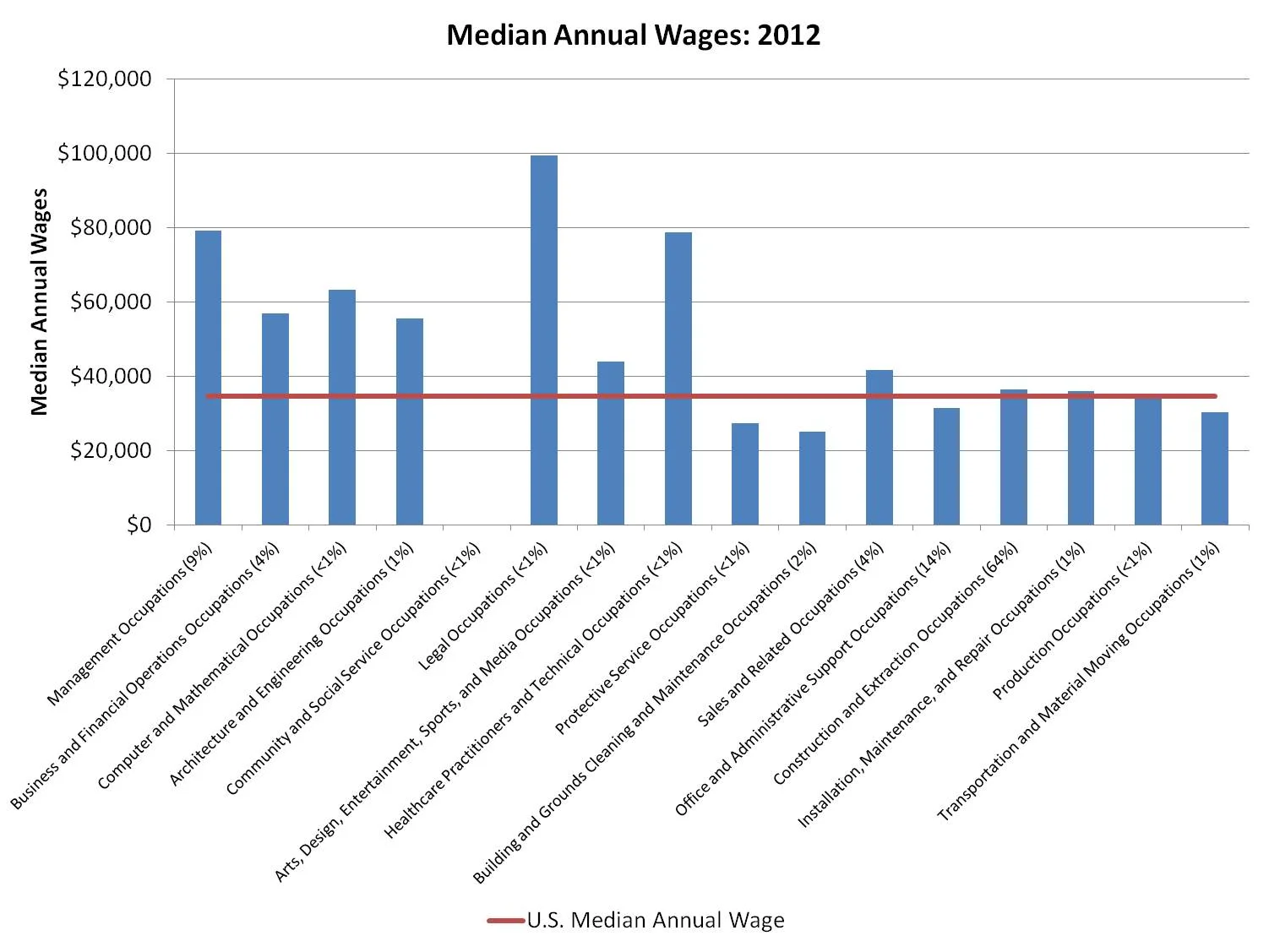 Wages in Home Building and Remodeling
