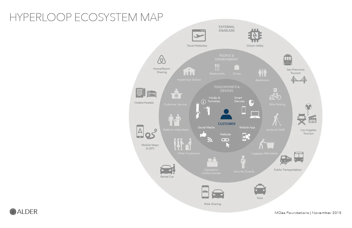 ECOSYSTEM MAP: Mapping out the ecosystem helped us to see how the Hyperloop experience can be integrated into touch points that passengers are already familiar with and use frequently.
