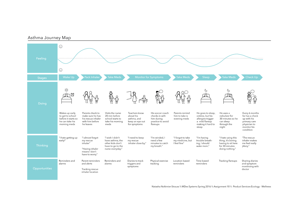 USER JOURNEY MAP: Mapping the user journey helped me to understand pain points, and begin brainstorming concepts.