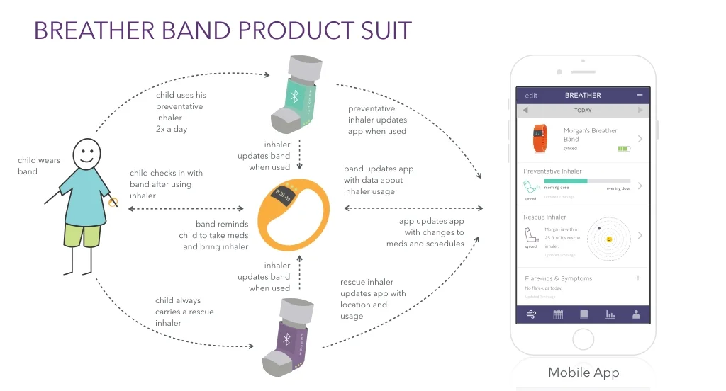 Systems Diagram: Mapping the product suite, which includes the connected band, bluetooth enabled inhalers (rescue and preventative) and a mobile app for parents, helped to explain the product ecosystem, and functionality when pitching my idea.