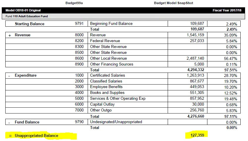 As you can see here in the Fund/Object Snapshot, the Adult Education Fund needs some more work. There are $127,359 not accounted.