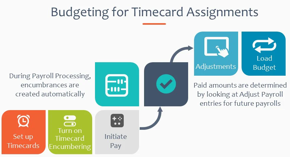 Build a more precise budget using timecard encumbrances!