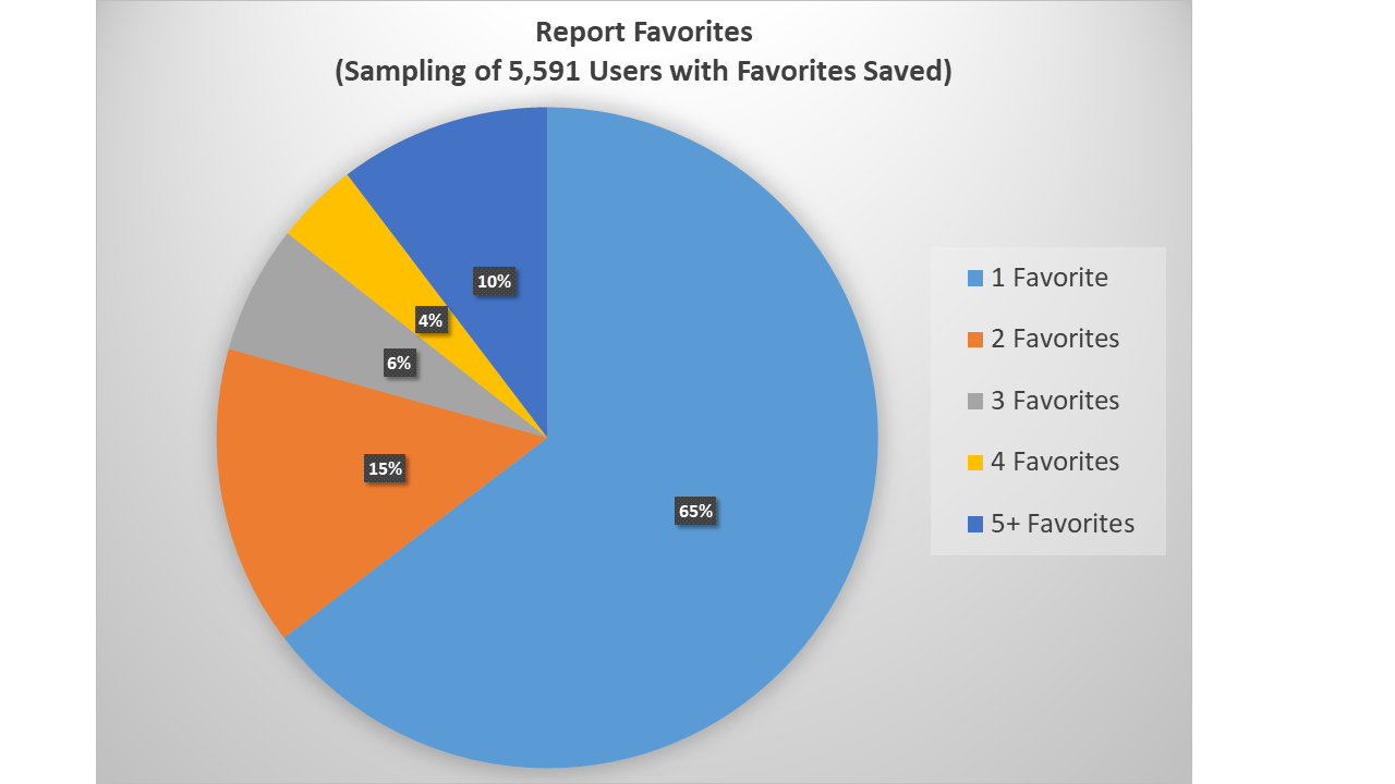 ReportFavoritesSavedData.png
