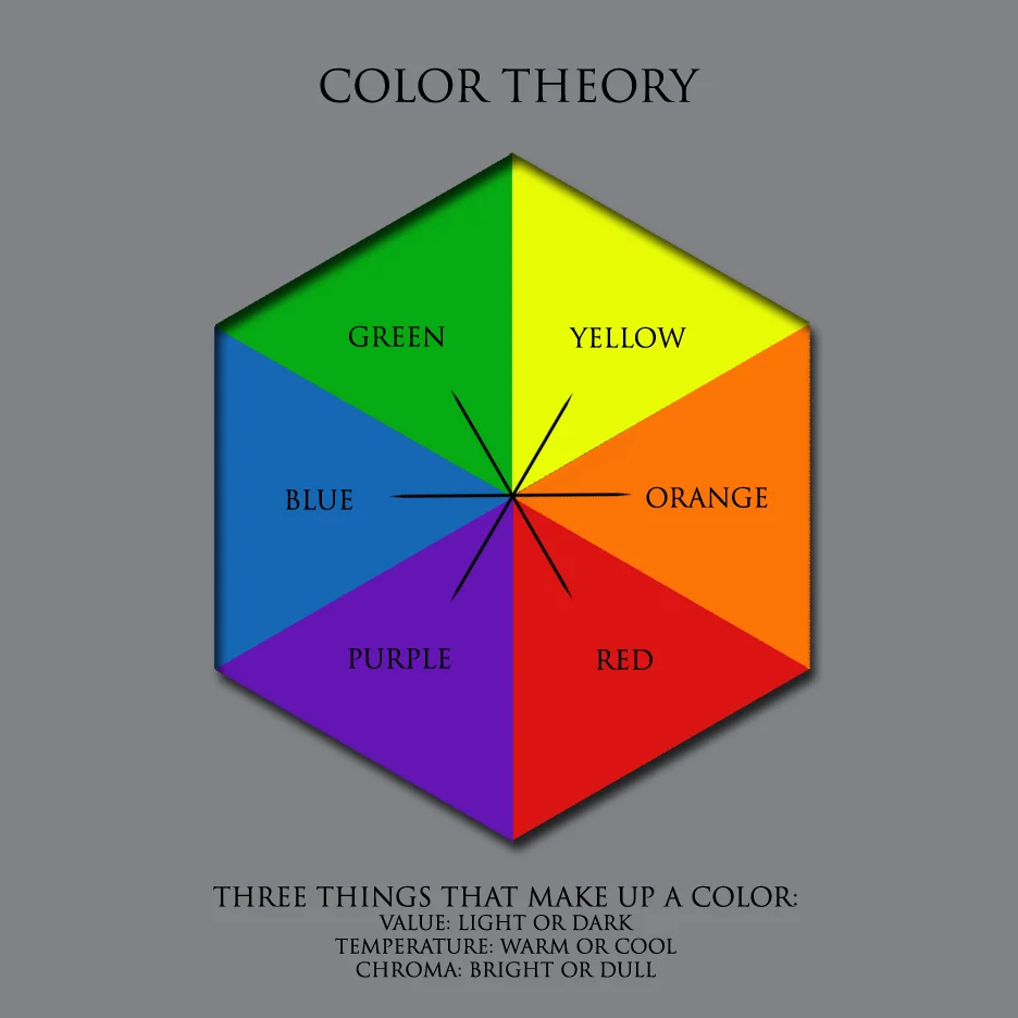 In January some of my students have moved into the “Big Kid” section of the world of painting, painting in color. Since then I have been repeating color theory ad nauseam, while they are learning to control the whole new set of paint on their palettes. I also have been promising to post THIS post about color theory. My color theory has been given to me by the awesome Timothy Jahn and Brian Townsend. Where they received this incredibly useful information, I am not sure. I have heard MANY, MANY different versions of color theory through the years and this one works the best. This color theory is very logical and straightforward, it has always gotten me where I needed to be, efficiently and effectively. Hopefully it will do the same for you. First, there are only six colors in the world. Everything we see can be broken down into one of these six colors. If you are having difficulty identifying what color something is, start by identifying what it isn’t, this will narrow down the selection. There are three things that make up a color, they are; value, temperature and chroma. Hue is not one of the things that make up color. Hue refers to the color name i.e. blue, red or green, therefore it would be redundant to be a component of the color, since we identify that in step one. Now to make a color, that takes time and knowledge of your palette. To make something lighter or darker you can use any number of things. To make something warmer or cooler, again, any number of things can be used. Use your discretion to figure your way through these two. To neutralize a color, you add its compliment to it. The compliments are the colors directly opposite of each other on the color wheel; Red-Green, Orange-Blue, Purple-Yellow. Good Luck and Happy Painting!