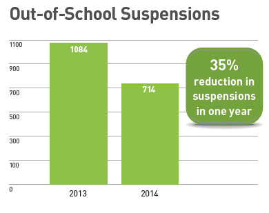 Reducing out of school suspension
