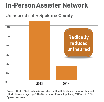 Reducing uninsured