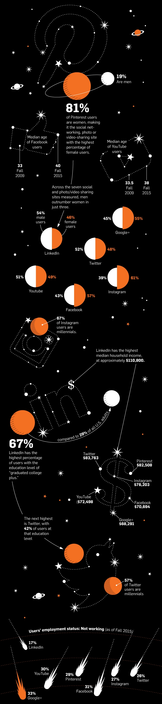 Women make up 81 percent of Pinterest users, while 67 percent of Instagram users are millennials. Source: Adweek