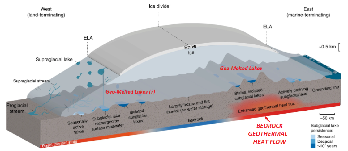 Leaky plumbing impedes Greenland Ice Sheet flow
