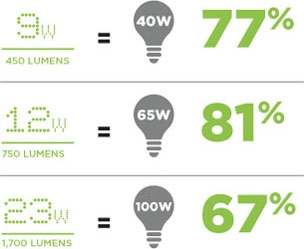LED bulbs are extremely affordable now. A 12-watt LED bulb can be the equivalent of a 65-watt incandescent bulb. Image: torontohydro.com