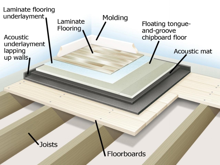 Ideal floor assembly for optimal noise reduction - Illustration: diynetwork.com