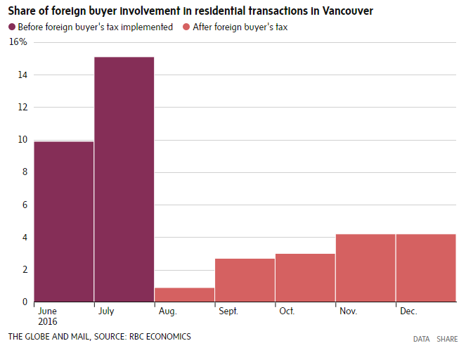 Might similar stats beset the GTA market? Source: Globe & Mail, RBC Economics
