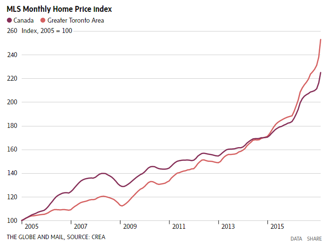 With this type of market, it's hard for them not to at least pretend to do something - Source: Globe & Mail, RBC Economics