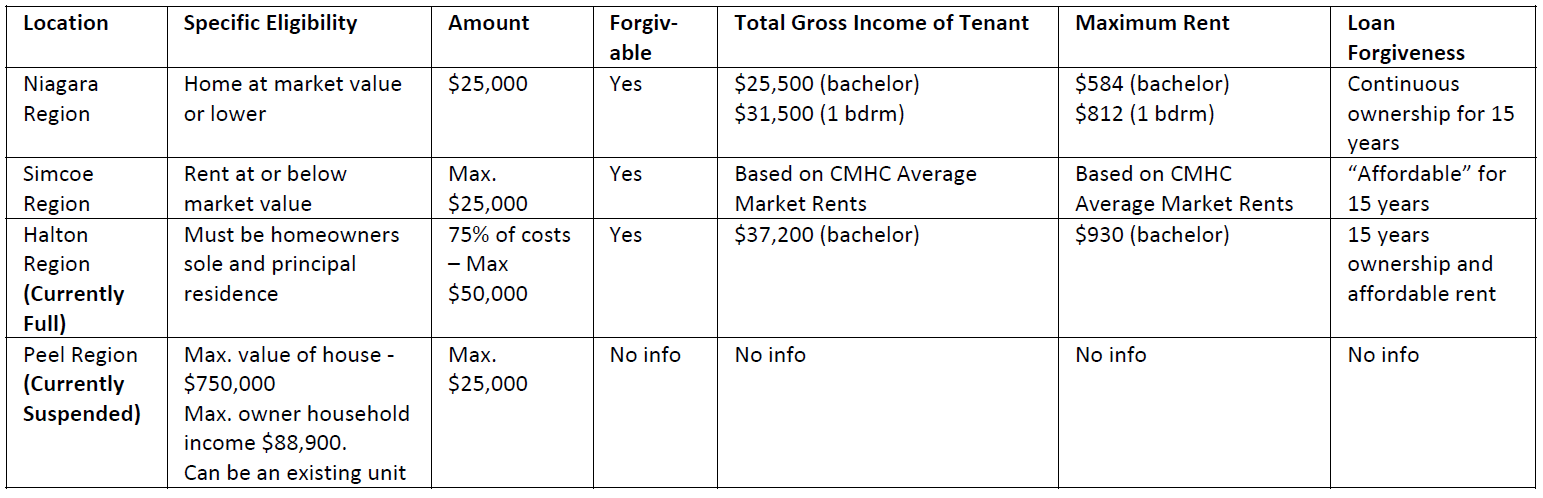 See Note (1) for links to more detailed info on the above programs