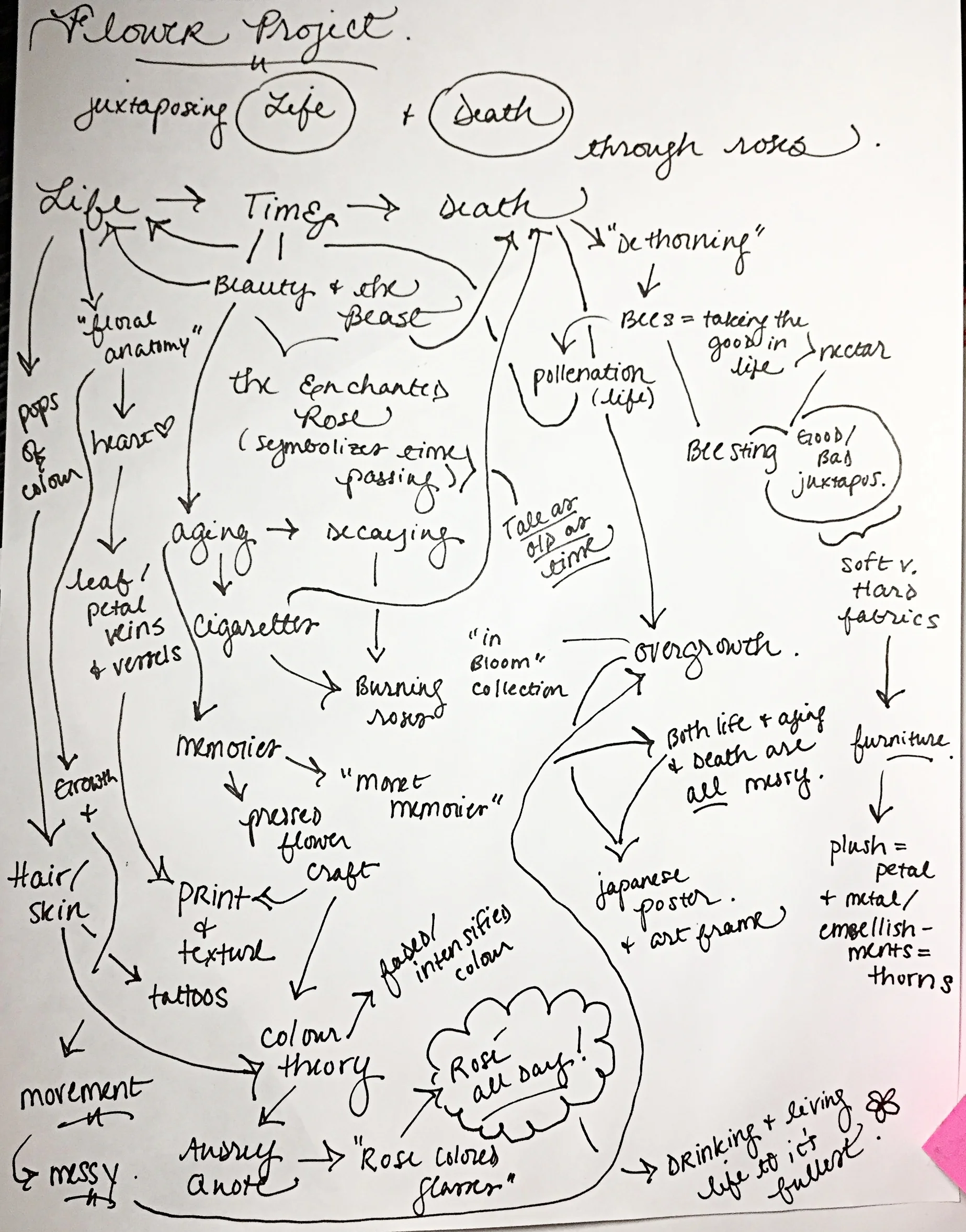 Mind Map 