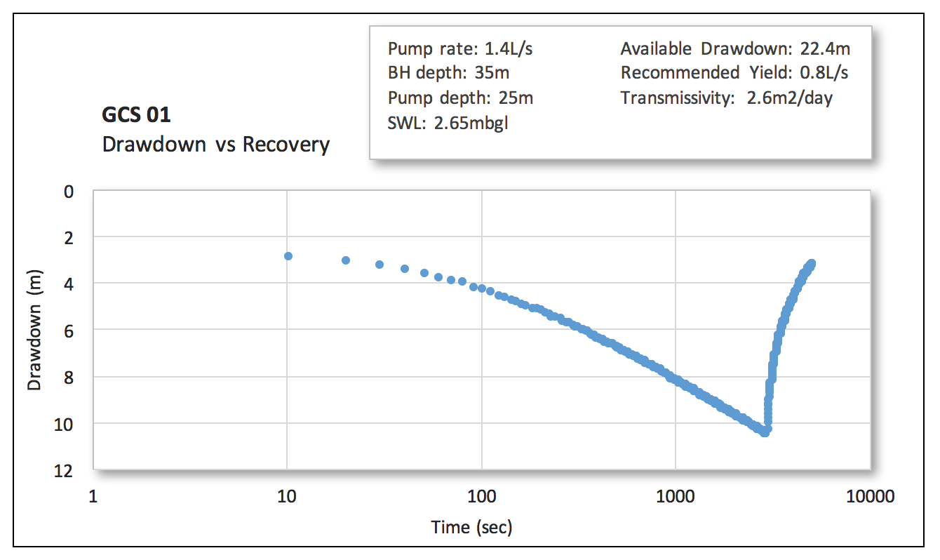 Constant rate and recovery test