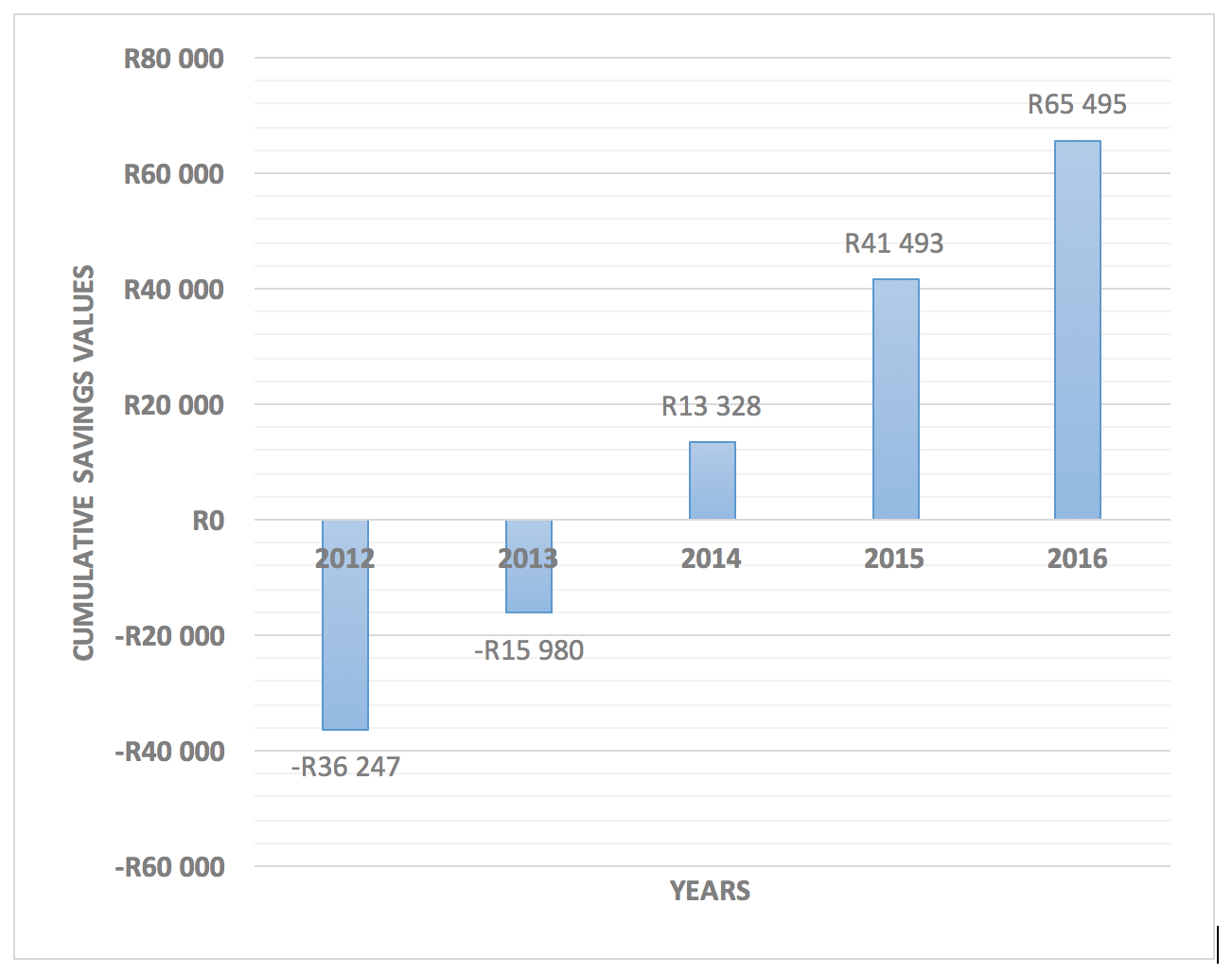 Cumulative savings over 5 years