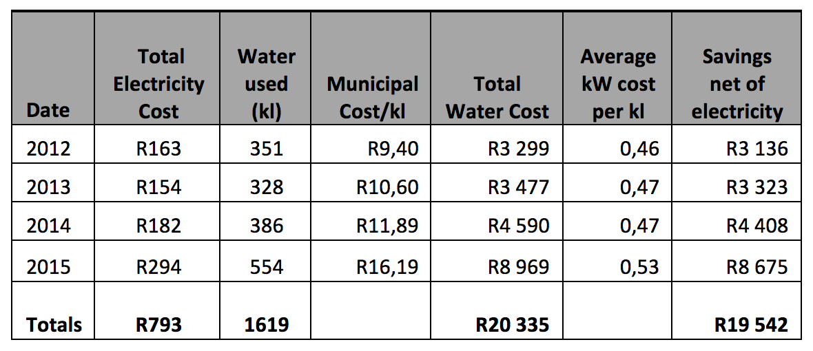 Table 2: Cumulative cost savings: municipal vs. borehole water in a residential home