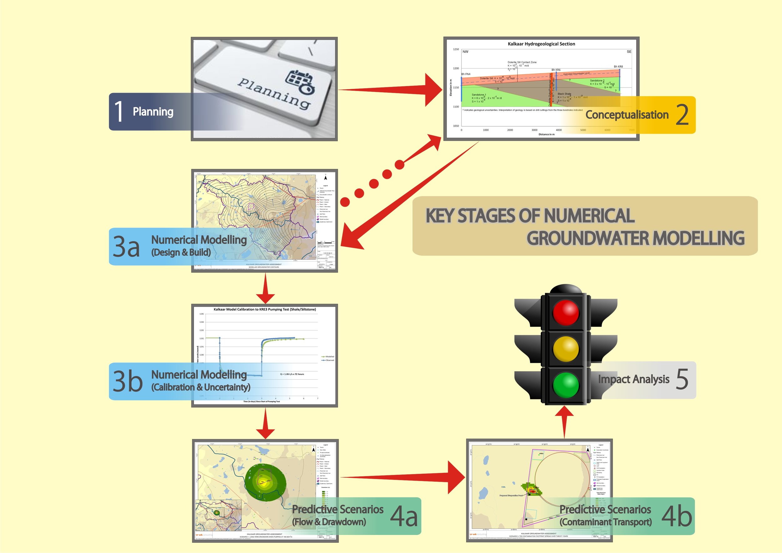 Key stages of numerical groundwater modeling: Moving from one clearly defined project stage to the next is key to SRK’s best practice approach to assessing the groundwater impacts of proposed solar energy sites; the stages include planning, conceptualisation, numerical modelling, and predictions, and analysing impacts.