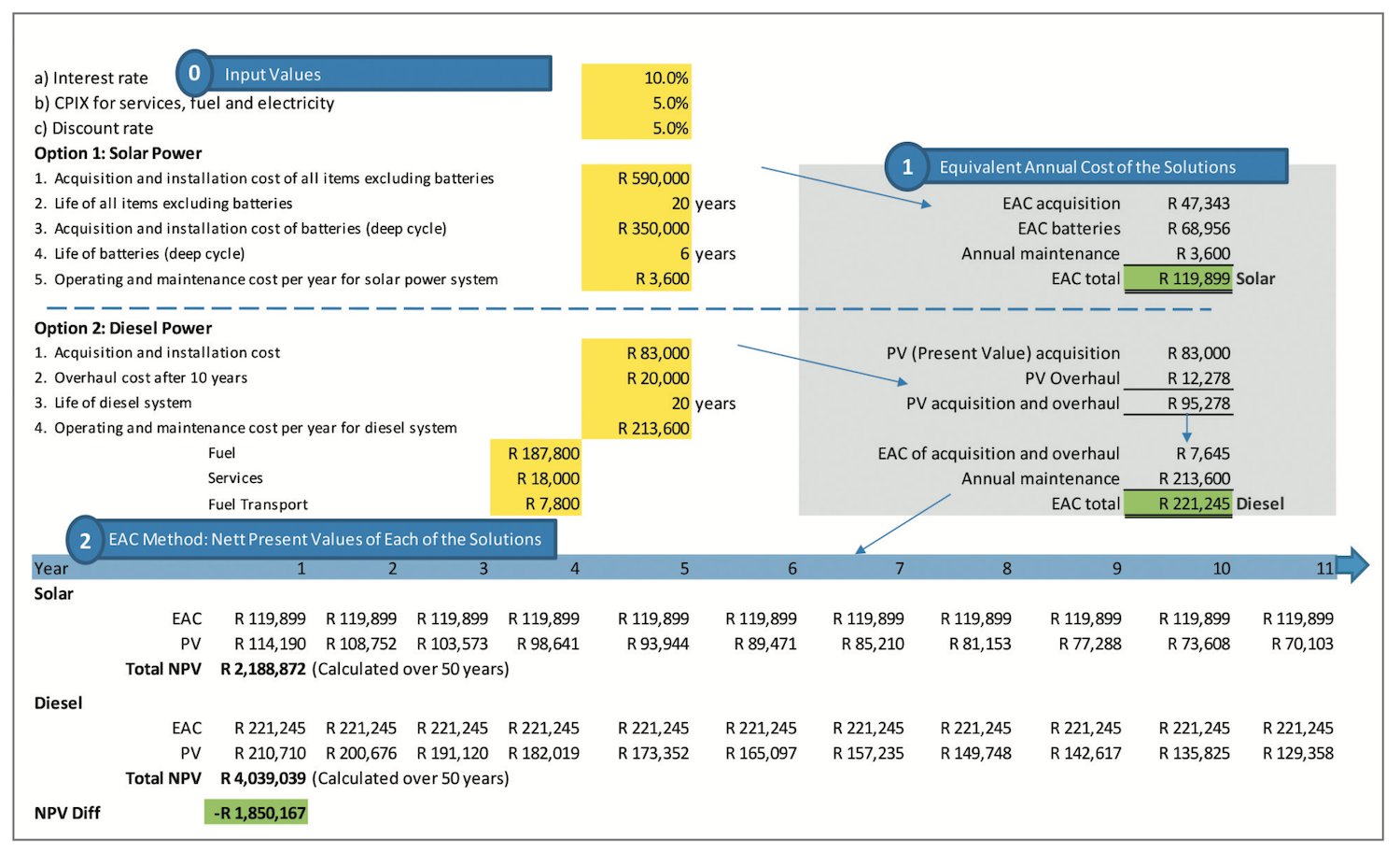 EAC method used in Excel