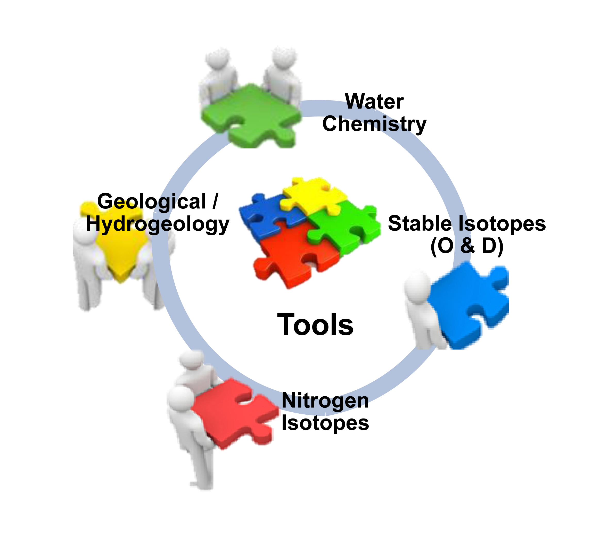 Tools used in the integrated approach.