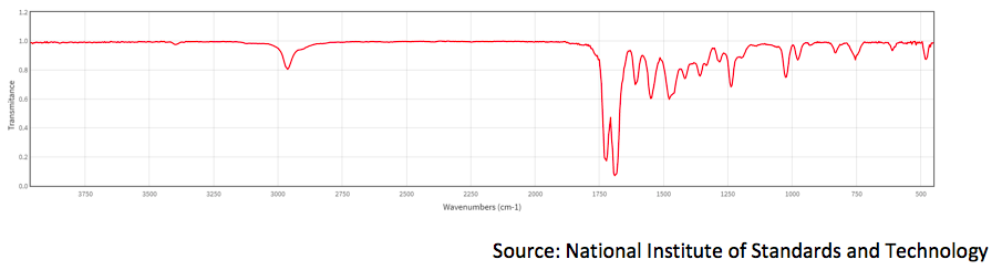 Infrared spectral fingerprint for caffeine. Peaks and dips signify degree of molecular light absorption.