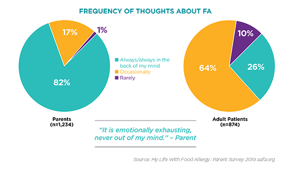 My Life With Food Allergy A Parent Survey Report Allergy Amulet