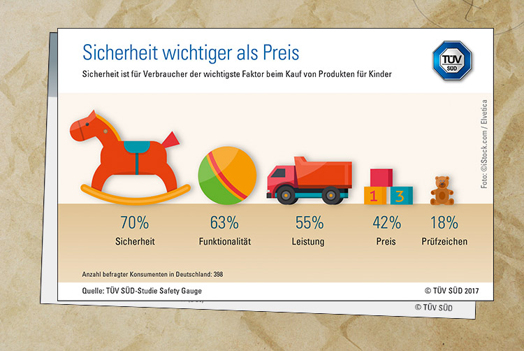 Sicherheit wichtiger als Preis