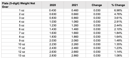 Year 2021 Postal Rates Changes