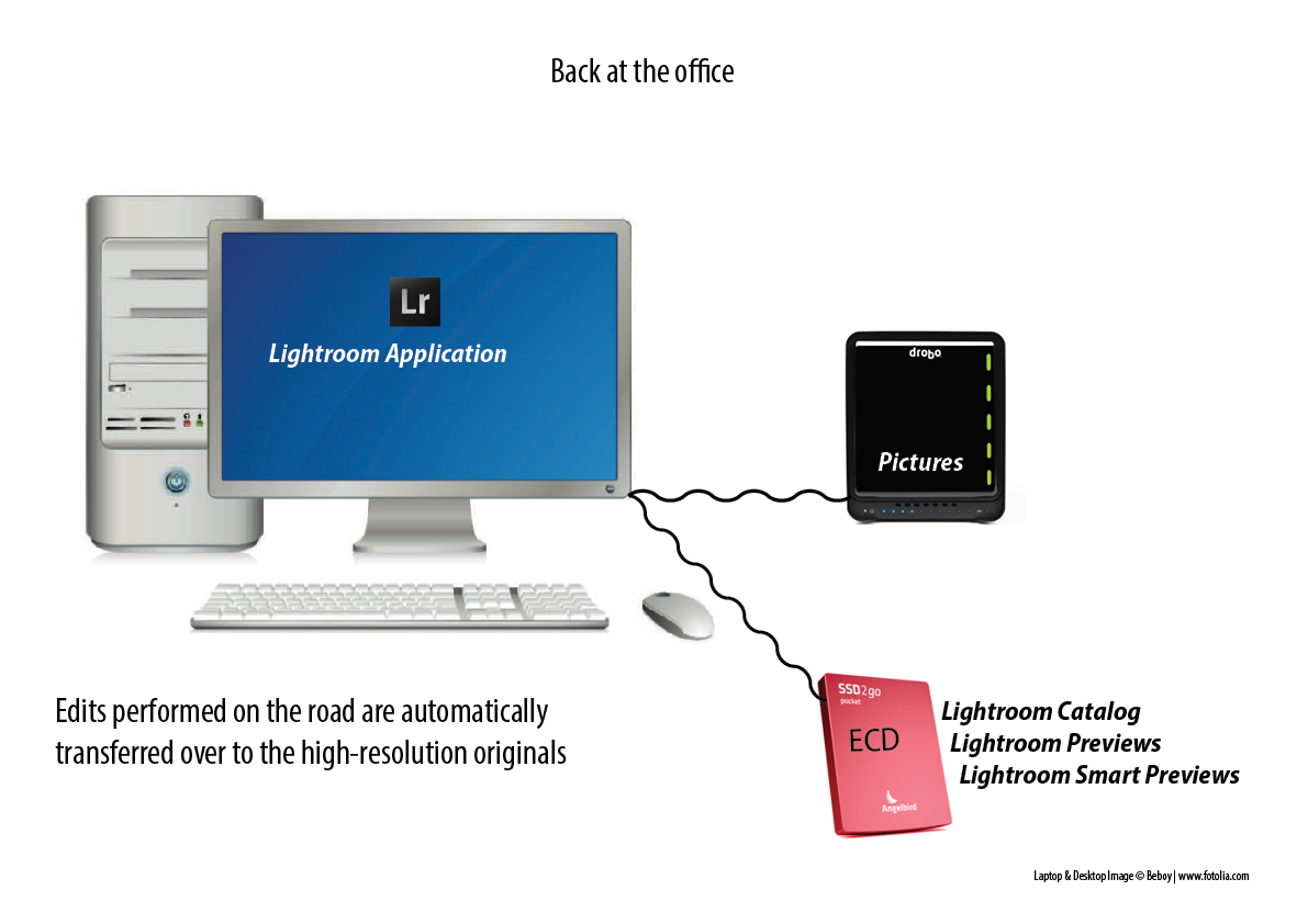 When I’m finished working on the laptop, I will quit Lightroom, disconnect the ECD, reconnect to the desktop, start up Lightroom, open the catalog from the ECD, and all the edits I’ve made while working on my laptop will automatically be transferred to the high-resolution originals on my Drobo. 
