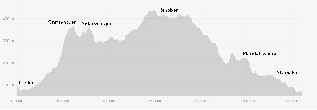 Dette er høydekurven for ruta jeg valgte. 