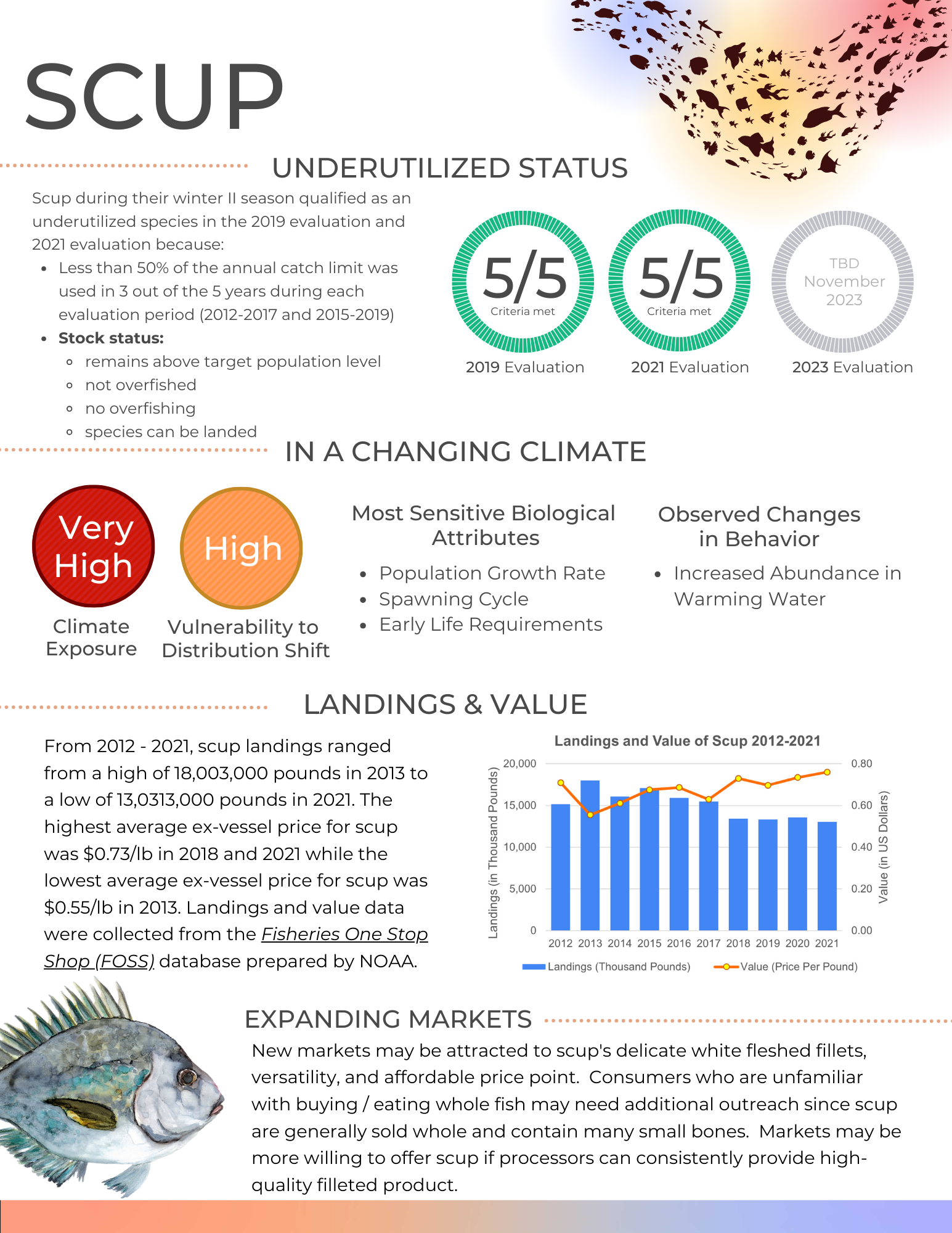 Climate-Informed Profiles — Our Wicked Fish, Inc.