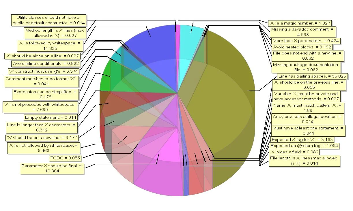 This image shows the dangers of not using distinct colors. Because of the 3D nature of the pie chart, the colors meld together and make it hard to read. Also, because there's now distance distortion, the closer wedges seem larger than the farther on…