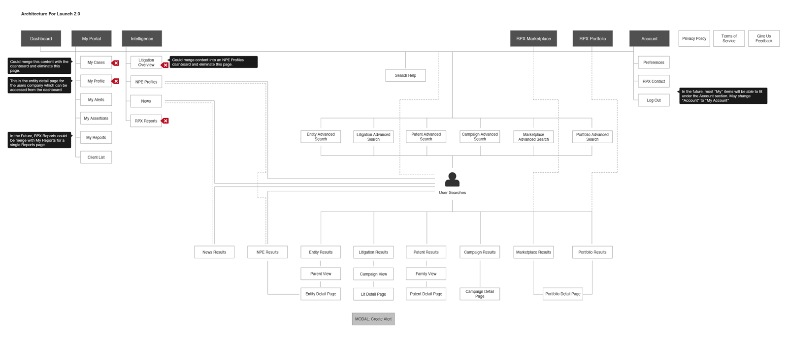 Information architecture for the RPX Client Portal