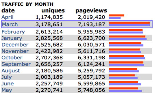 Stats on monthly traffic on Reddit's /r/science page ( 26 ). 