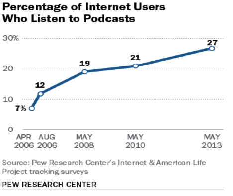 The rise of new media through podcasts ( 57 ). 